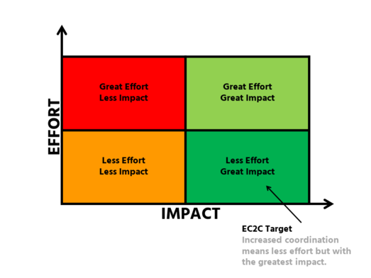 effort vs. impact.png